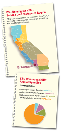 CSUDH Economic Impact